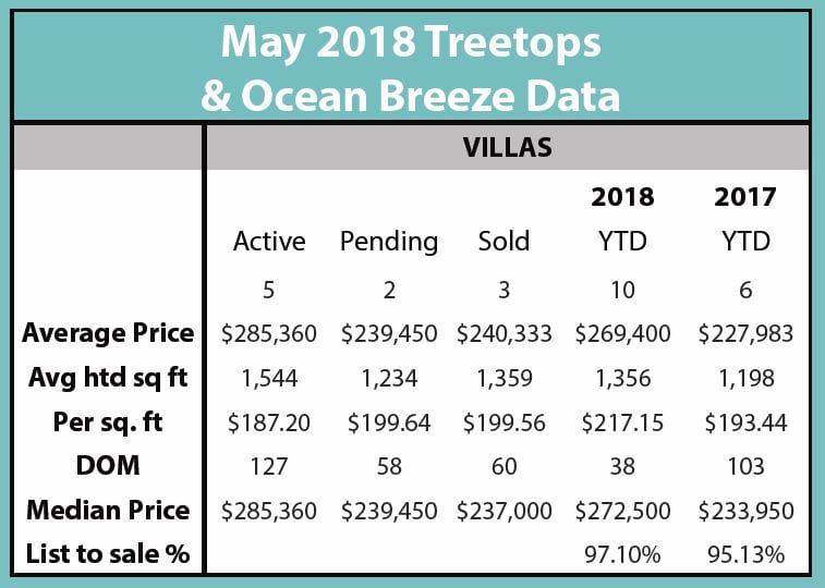 OBTT Data May 2018