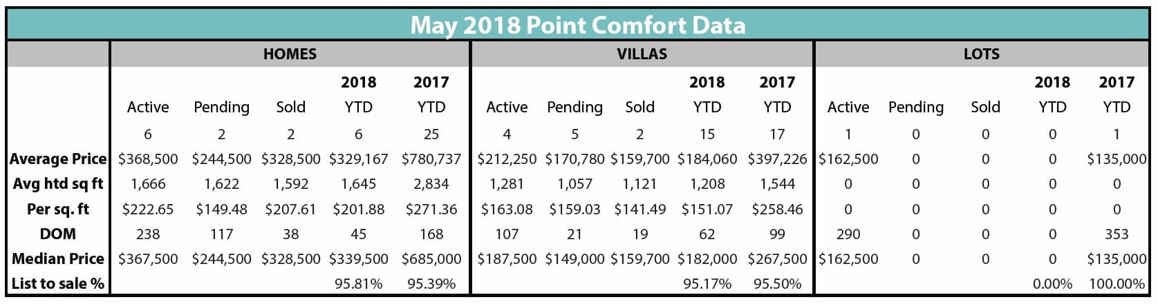 Point Comfort Data May 2018