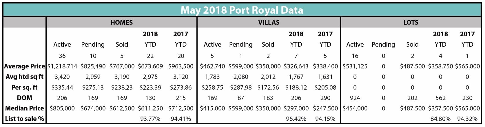 Port Royal Data May 2018